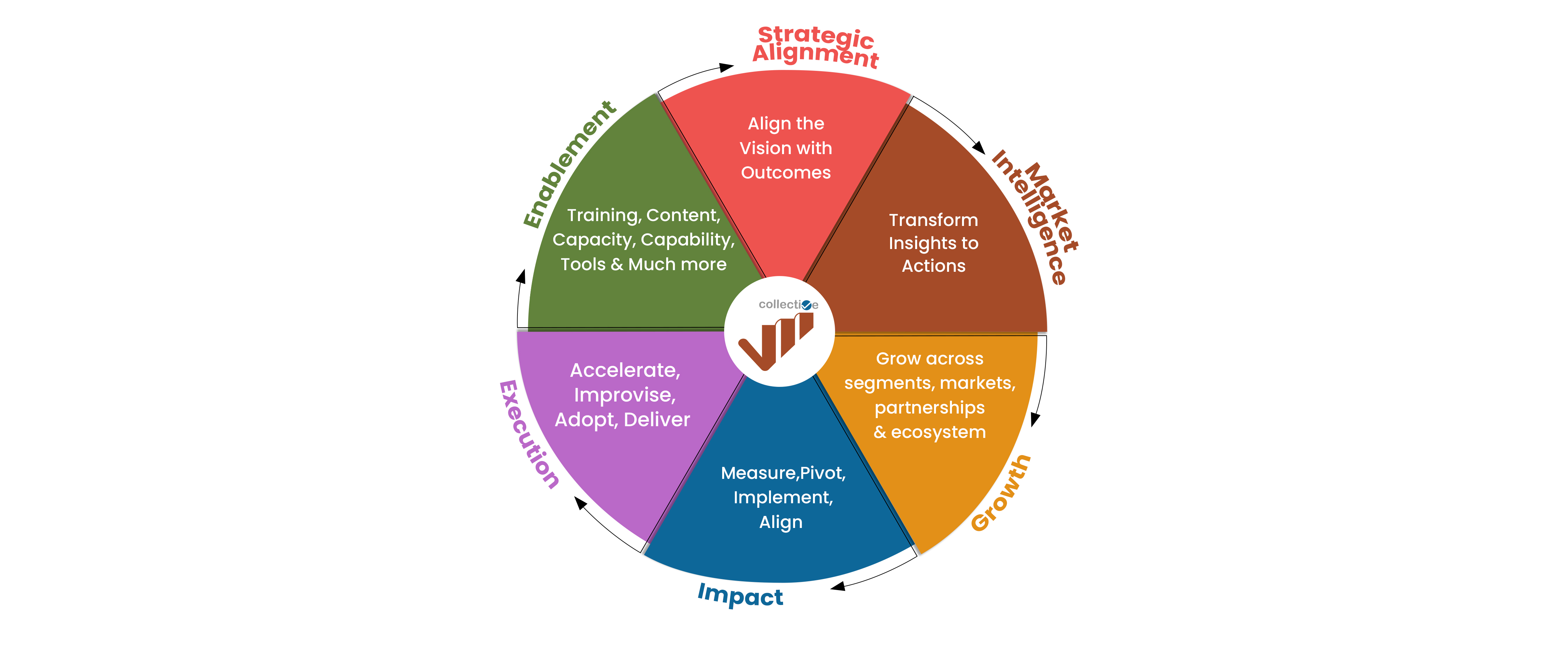 Business Impact Framework